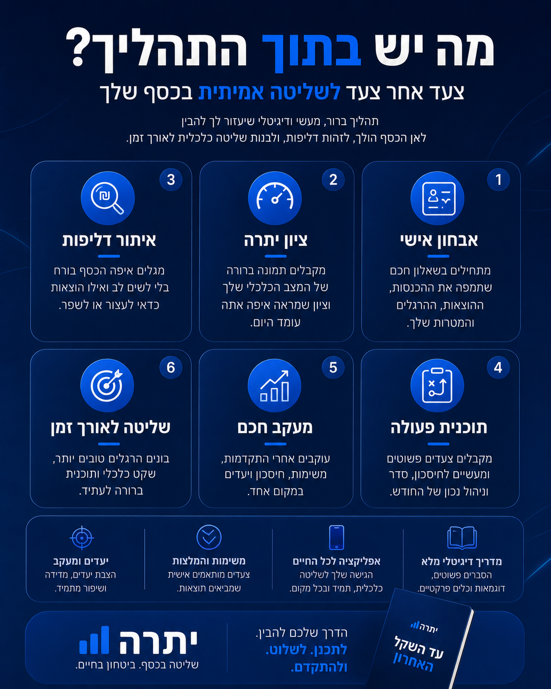 יתרה | עד השקל האחרון — המערכת לניהול הכסף של הבית